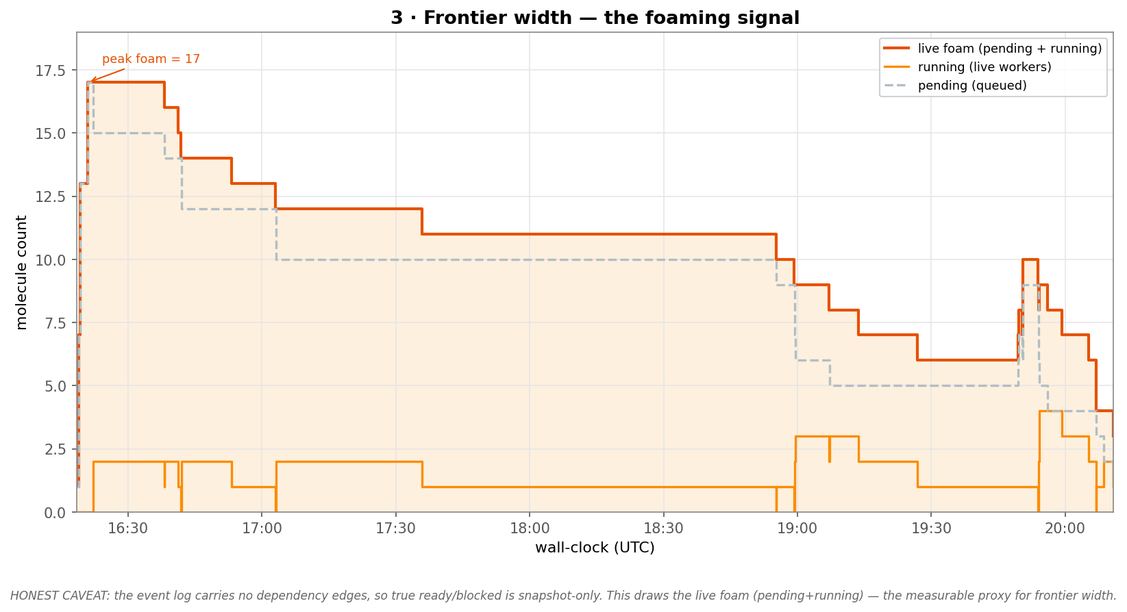 Frontier width — the foaming signal