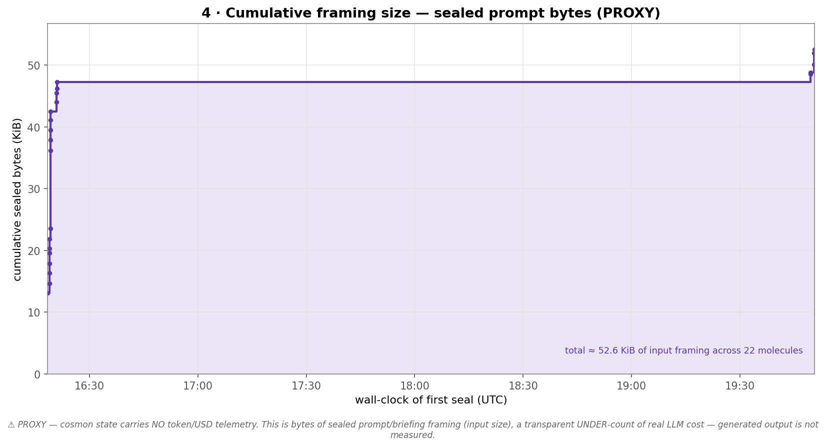 Cumulative framing-bytes — a transparent cost proxy